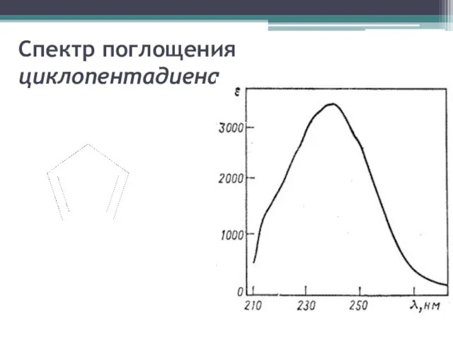 Спектр поглощения циклопентадиена