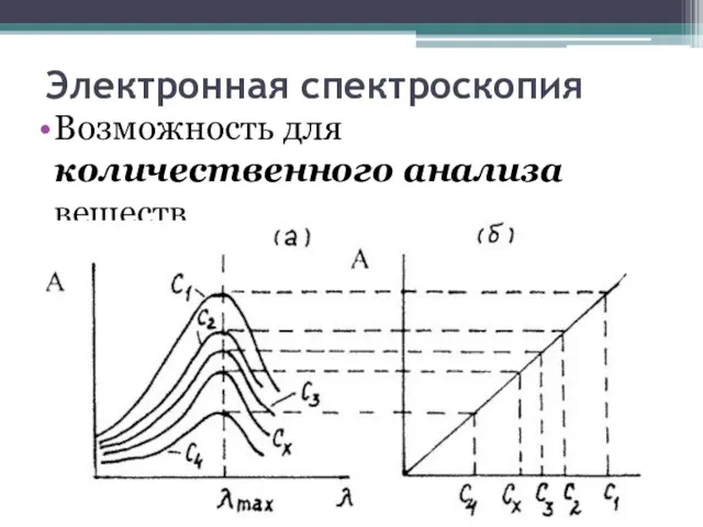 Электронная спектроскопия Возможность для количественного анализа веществ