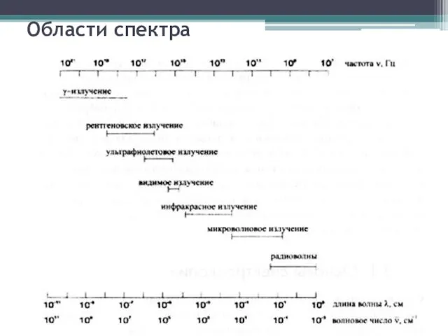 Области спектра