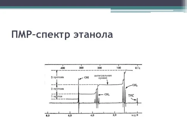 ПМР–спектр этанола