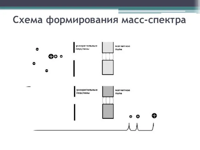 Схема формирования масс-спектра