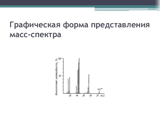 Графическая форма представления масс-спектра