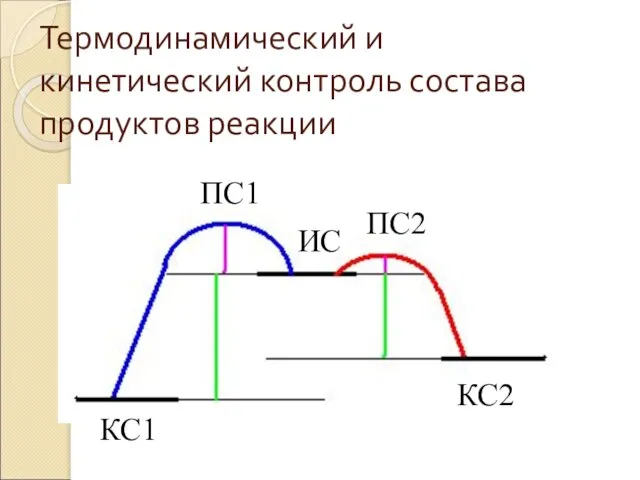 Термодинамический и кинетический контроль состава продуктов реакции ПС1 ПС2 КС2 КС1 ИС