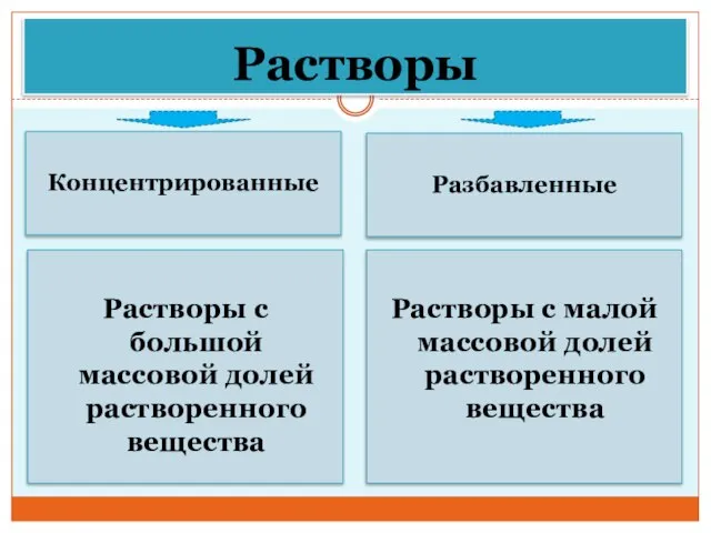 Растворы Концентрированные Разбавленные Растворы с большой массовой долей растворенного вещества Растворы с