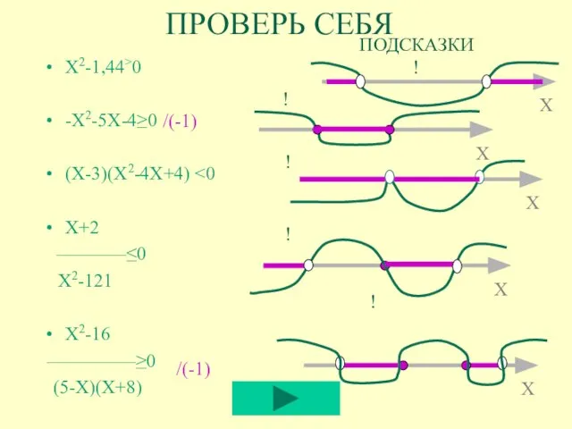 ПРОВЕРЬ СЕБЯ Х2-1,44>0 -Х2-5Х-4≥0 (Х-3)(Х2-4Х+4) Х+2 ___________≤0 Х2-121 Х2-16 ______________≥0 (5-Х)(Х+8) ПОДСКАЗКИ