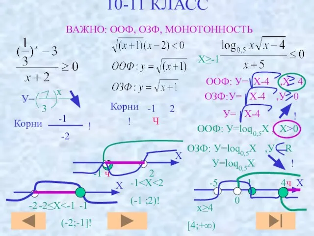 ООФ: У=loq0,5X , Х>0 10-11 КЛАСС ВАЖНО: ООФ, ОЗФ, МОНОТОННОСТЬ У=loq0,5X !