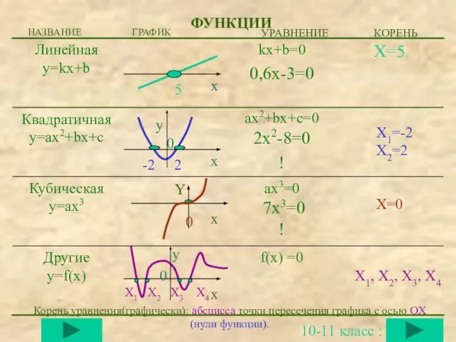 ФУНКЦИИ f(x) =0 ax3=0 7x3=0 ! ax2+bx+c=0 2x2-8=0 ! X=5 kx+b=0 0,6x-3=0