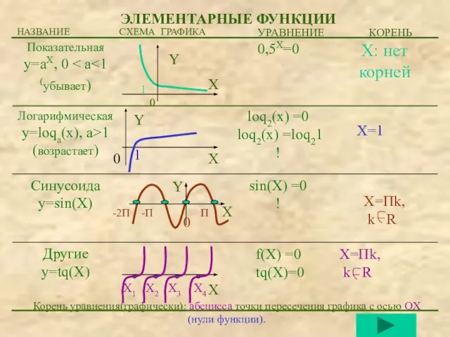 -2П -П П ЭЛЕМЕНТАРНЫЕ ФУНКЦИИ f(Х) =0 tq(Х)=0 sin(Х) =0 ! loq2(x)