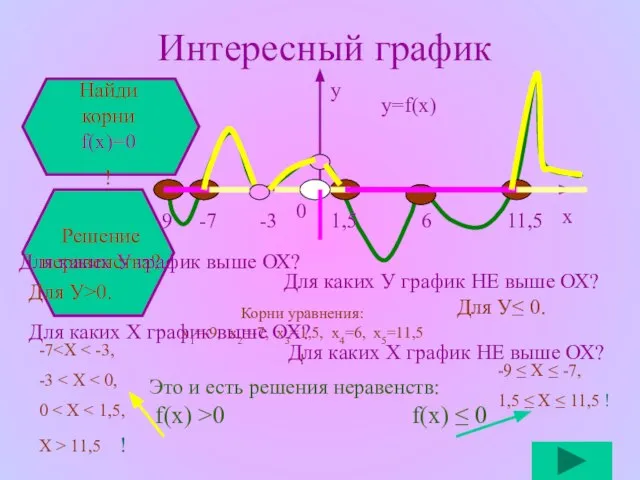 Интересный график у=f(x) Найди корни f(x)=0 ! Корни уравнения: х1=-9, х2=-7, х3=1,5,