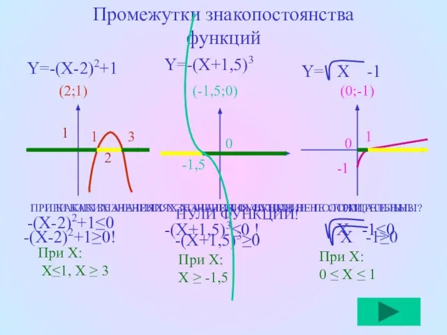 -(X-2)2+1≤0 -(X-2)2+1≥0! -(X+1,5)3≥0 ПРИ КАКИХ ЗНАЧЕНИЯХ Х ЗНАЧЕНИЯ ФУНКЦИИ НЕ ОТРИЦАТЕЛЬНЫ? ПРИ