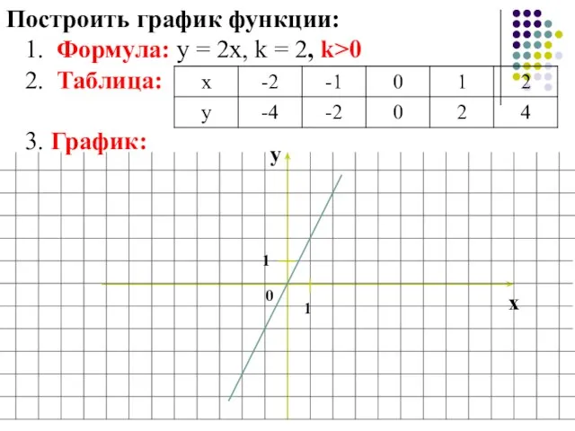 Построить график функции: 1. Формула: у = 2х, k = 2, k>0