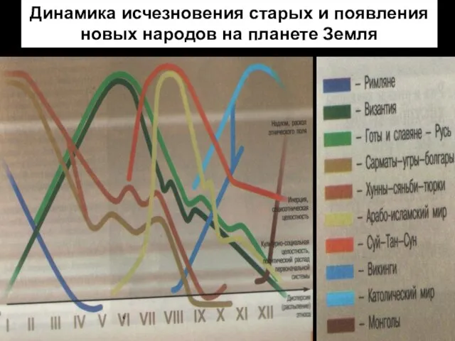 Динамика исчезновения старых и появления новых народов на планете Земля