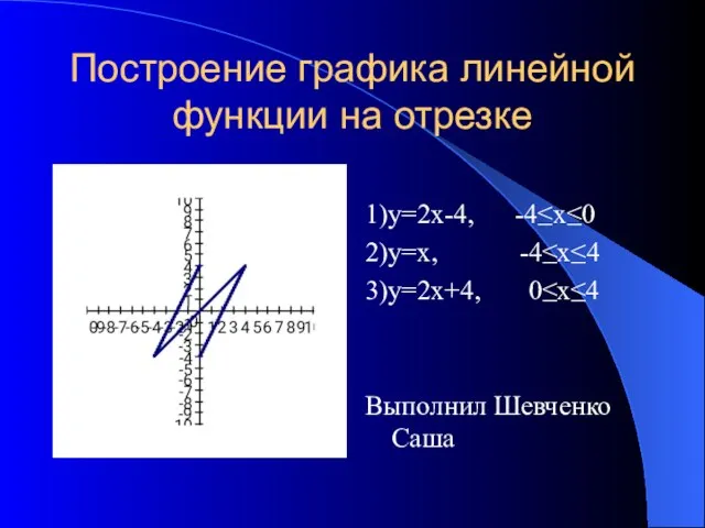 Построение графика линейной функции на отрезке 1)у=2х-4, -4≤х≤0 2)у=х, -4≤х≤4 3)у=2х+4, 0≤х≤4 Выполнил Шевченко Саша