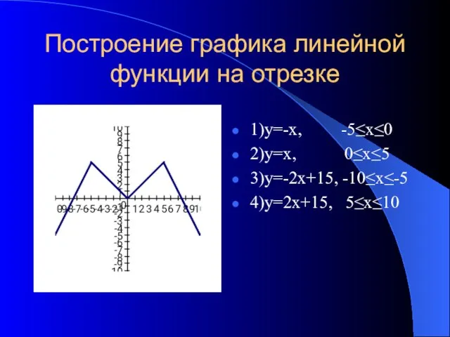 Построение графика линейной функции на отрезке 1)у=-х, -5≤х≤0 2)у=х, 0≤х≤5 3)у=-2х+15, -10≤х≤-5 4)у=2х+15, 5≤х≤10