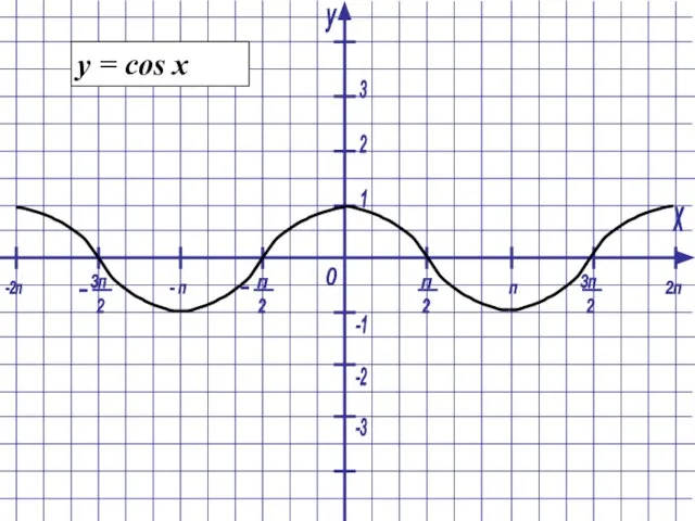 y = cos x