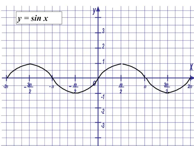 y = sin x