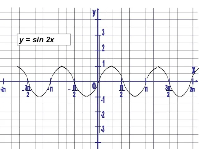 y = sin 2x