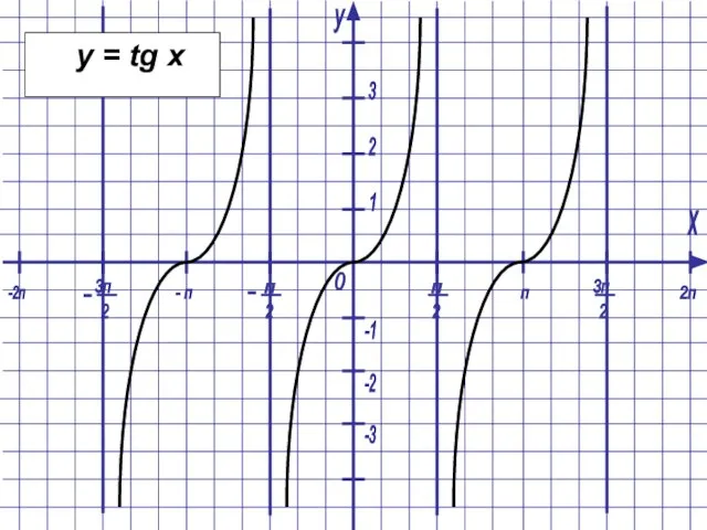 y = tg x