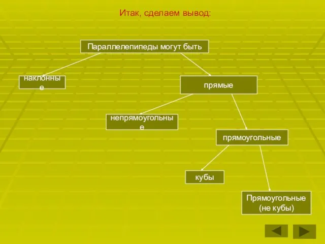 Итак, сделаем вывод: Параллелепипеды могут быть прямые прямоугольные наклонные непрямоугольные кубы Прямоугольные (не кубы)