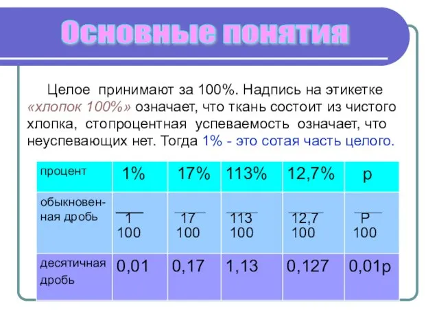 Целое принимают за 100%. Надпись на этикетке «хлопок 100%» означает, что ткань