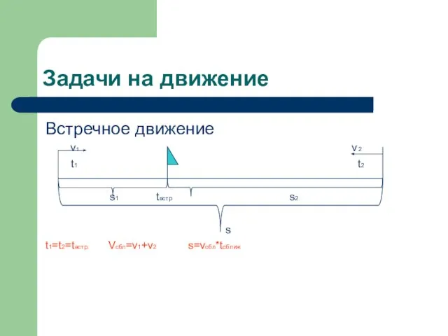 Задачи на движение Встречное движение v1 v2 t1 t2 s1 tвстр s2 s t1=t2=tвстр. Vсбл=v1+v2 s=vсбл*tсближ