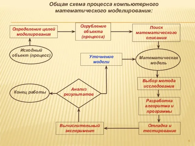 Общая схема процесса компьютерного математического моделирования: