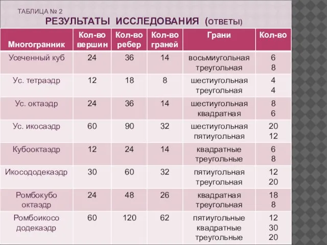 ТАБЛИЦА № 2 РЕЗУЛЬТАТЫ ИССЛЕДОВАНИЯ (ОТВЕТЫ)