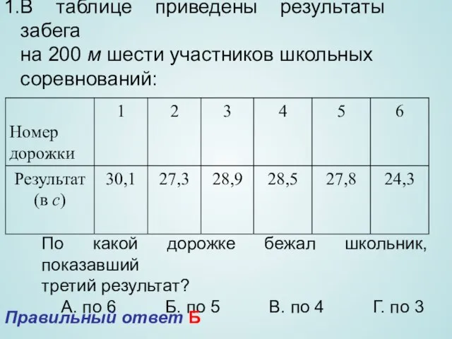 В таблице приведены результаты забега на 200 м шести участников школьных соревнований: