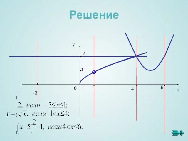 -3 1 2 1 4 6 х у 0 Решение