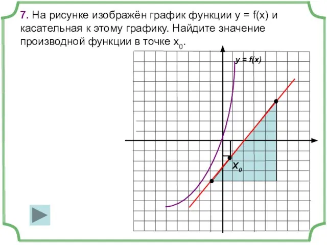 7. На рисунке изображён график функции y = f(x) и касательная к