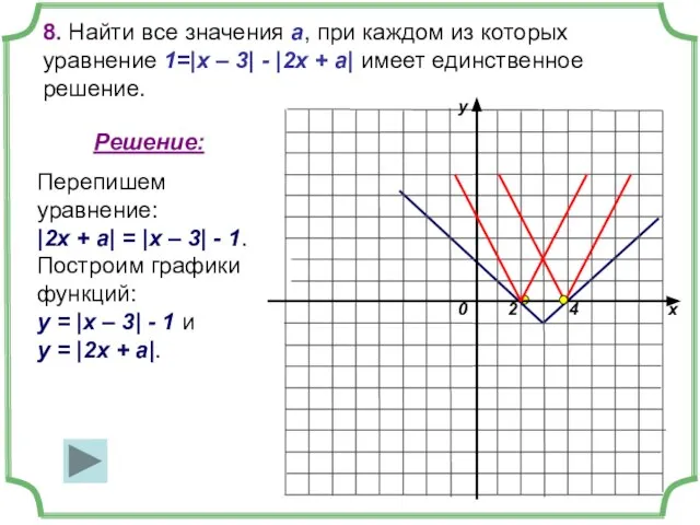 8. Найти все значения а, при каждом из которых уравнение 1=|x –