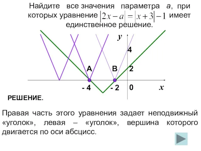 Найдите все значения параметра а, при которых уравнение имеет единственное решение. Правая