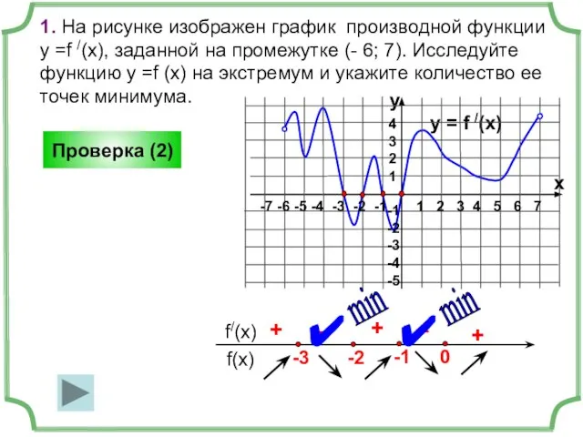 1. На рисунке изображен график производной функции у =f /(x), заданной на