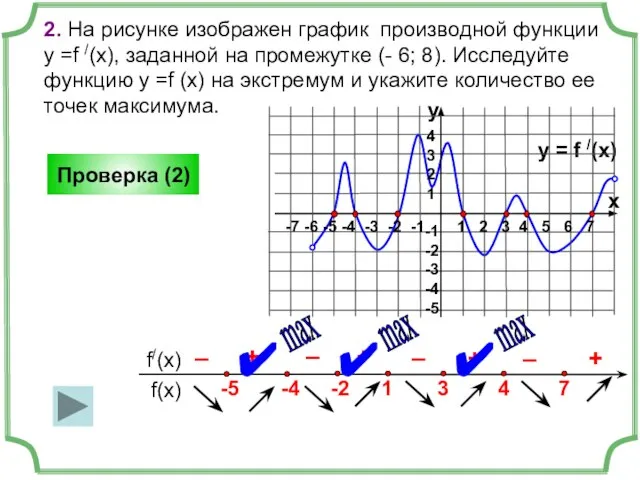 2. На рисунке изображен график производной функции у =f /(x), заданной на