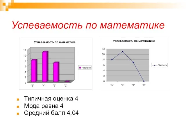 Успеваемость по математике Типичная оценка 4 Мода равна 4 Средний балл 4,04