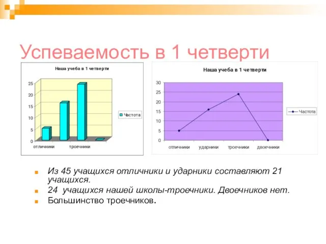 Успеваемость в 1 четверти Из 45 учащихся отличники и ударники составляют 21