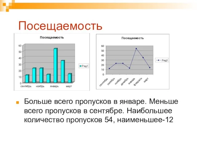 Посещаемость Больше всего пропусков в январе. Меньше всего пропусков в сентябре. Наибольшее количество пропусков 54, наименьшее-12