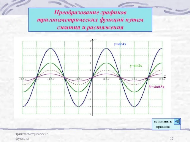 тригонометрические функции Преобразование графиков тригонометрических функций путем сжатия и растяжения y=sin2x y=sin4x Y=sin0.5x вспомнить правила