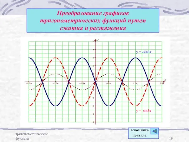 тригонометрические функции Преобразование графиков тригонометрических функций путем сжатия и растяжения y =