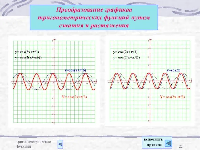 тригонометрические функции Преобразование графиков тригонометрических функций путем сжатия и растяжения Y= cos(2x+π/3)