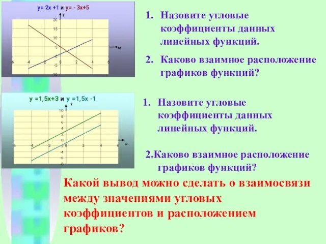 Назовите угловые коэффициенты данных линейных функций. Каково взаимное расположение графиков функций? Назовите