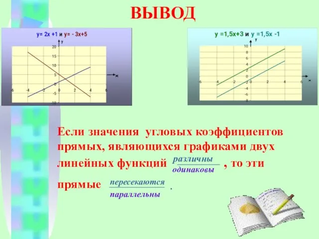 ВЫВОД Если значения угловых коэффициентов прямых, являющихся графиками двух линейных функций различны