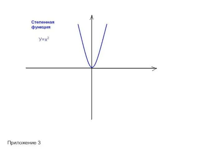 Приложение 3 У=х2