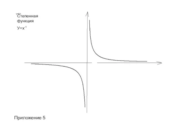 Степенная функция У=х-1 Степенная функция У=х-1 Приложение 5