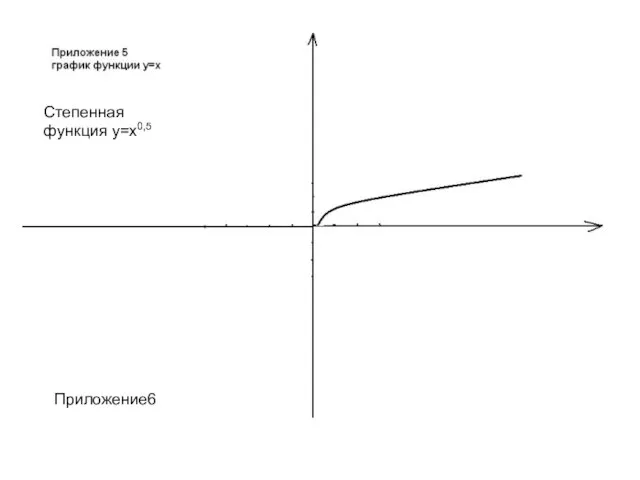 Приложение6 Приложение6 Степенная функция у=х0,5