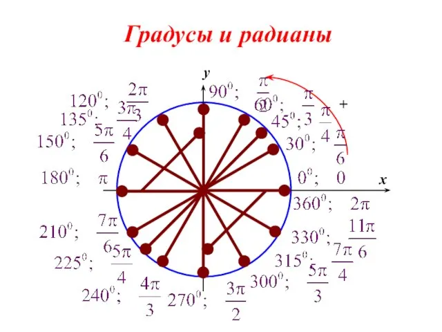 0 x y Градусы и радианы