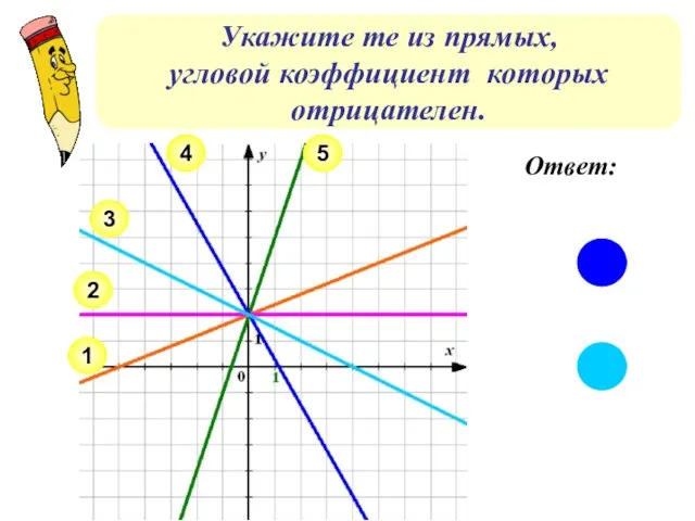 Укажите те из прямых, угловой коэффициент которых отрицателен. 2 1 3 4 5 Ответ: