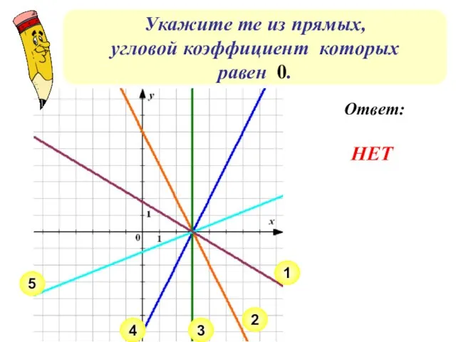 Укажите те из прямых, угловой коэффициент которых равен 0. 4 5 3 1 2 Ответ: НЕТ