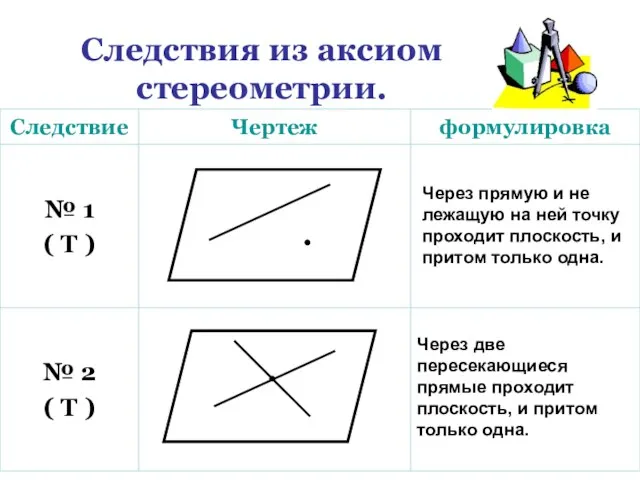 Следствия из аксиом стереометрии. Через прямую и не лежащую на ней точку