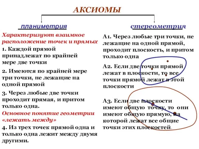 АКСИОМЫ планиметрия стереометрия 1. Каждой прямой принадлежат по крайней мере две точки